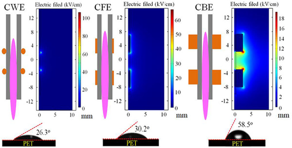 Effect of electrode configurations on the characteristics of the ring–ring typed atmospheric pressure plasma jet and its modification on polymer film