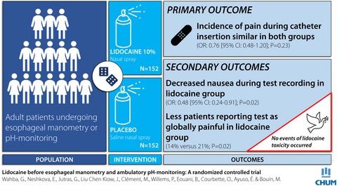 Lidocaine before esophageal manometry and ambulatory pH monitoring: A randomized controlled trial