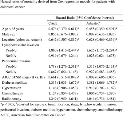 Effect of diabetes mellitus comorbidity on outcomes in stages II and III colorectal cancer