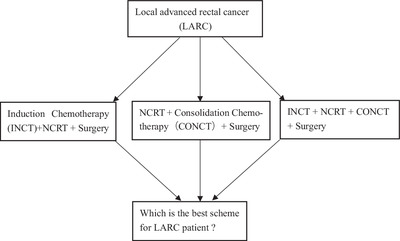 Current status of total neoadjuvant therapy for locally advanced rectal cancer