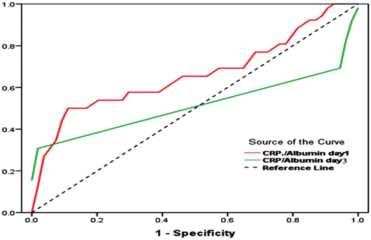 C-Reactive Protein/Albumin Ratio in Correlation to Sequential Organ Failure Assessment Score: Predictive Value in Early Postoperative Abdominal Sepsis