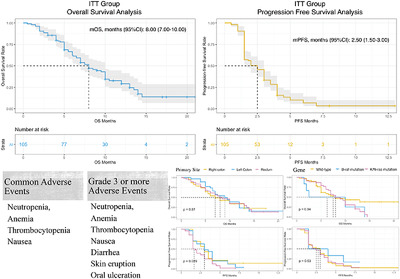 A prospective phase II study of raltitrexed combined with S‐1 as salvage treatment for patients with refractory metastatic colorectal cancer
