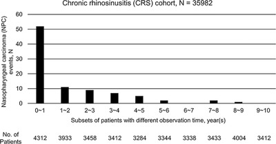Risk of nasopharyngeal carcinoma in patients with chronic rhinosinusitis: A nationwide propensity score matched study in Taiwan