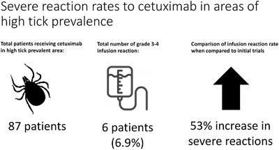 Increased rates of cetuximab reactions in tick prevalent regions and a proposed protocol for risk mitigation