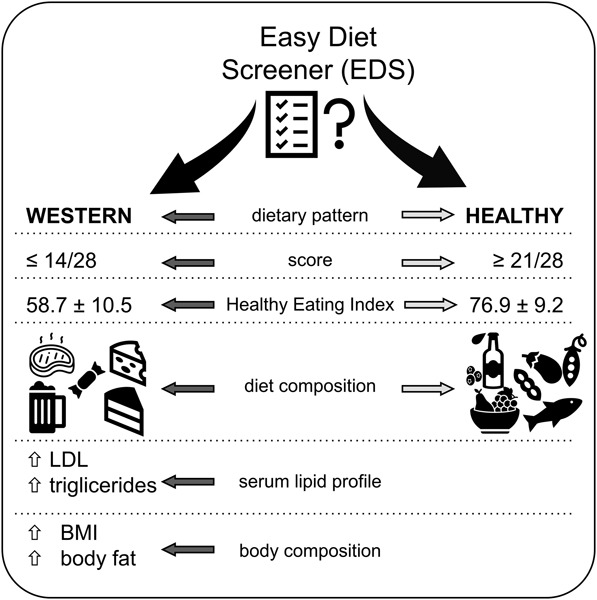 Easy Diet Screener: A quick and easy tool for determining dietary patterns associated with lipid profile and body adiposity