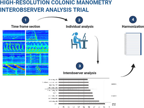 High‐resolution colonic manometry interobserver analysis trial