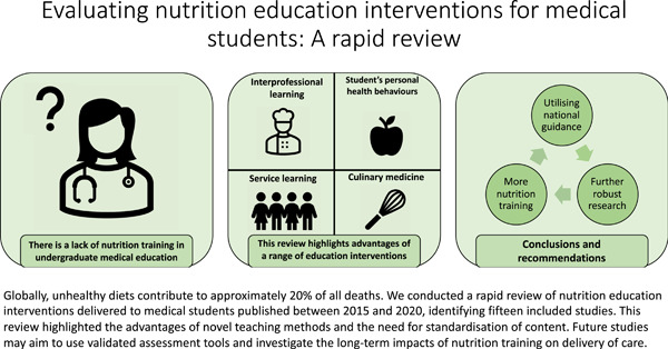 Evaluating nutrition education interventions for medical students: A rapid review