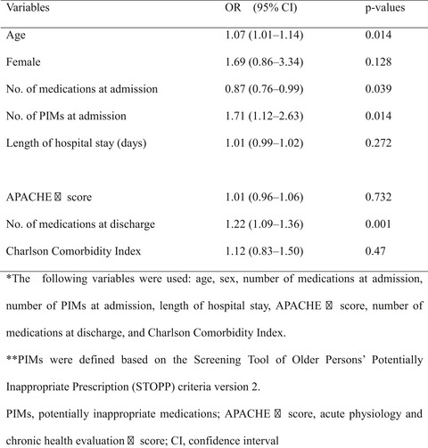 Potentially inappropriate medications at discharge among elderly patients at a single tertiary emergency medical institution in Japan: a retrospective cross‐sectional observational study