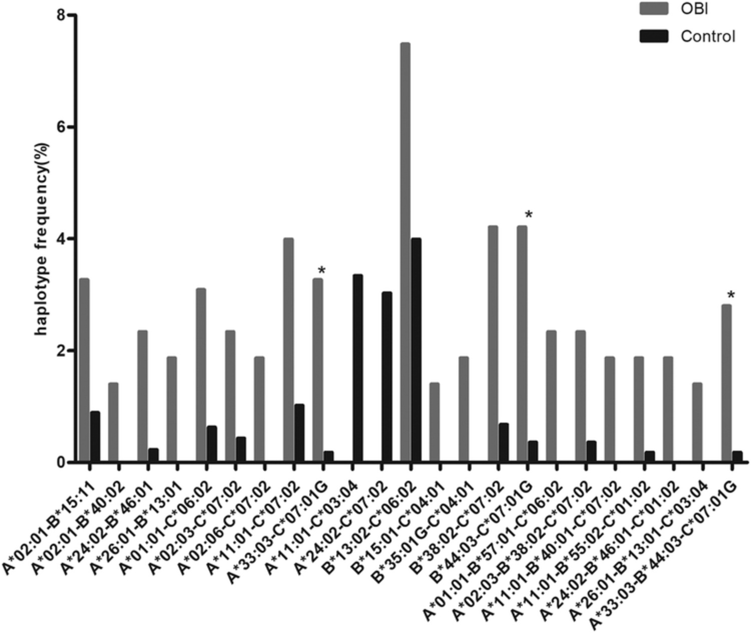 Human leukocyte antigen class I association with occult hepatitis B virus infection in the Shaanxi Han group: Analysis at the haplotype level