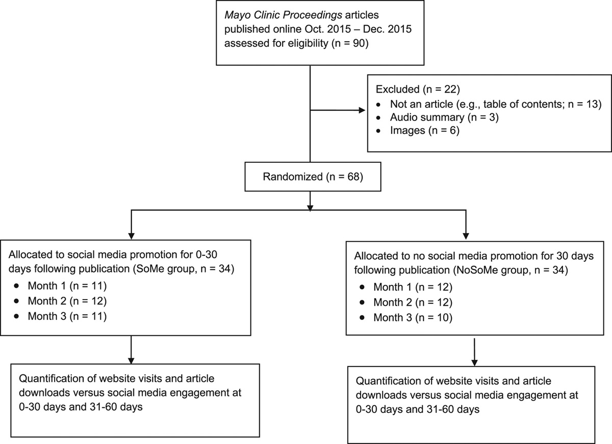 Effect of Promotion via Social Media on Access of Articles in an Academic Medical Journal: A Randomized Controlled Trial