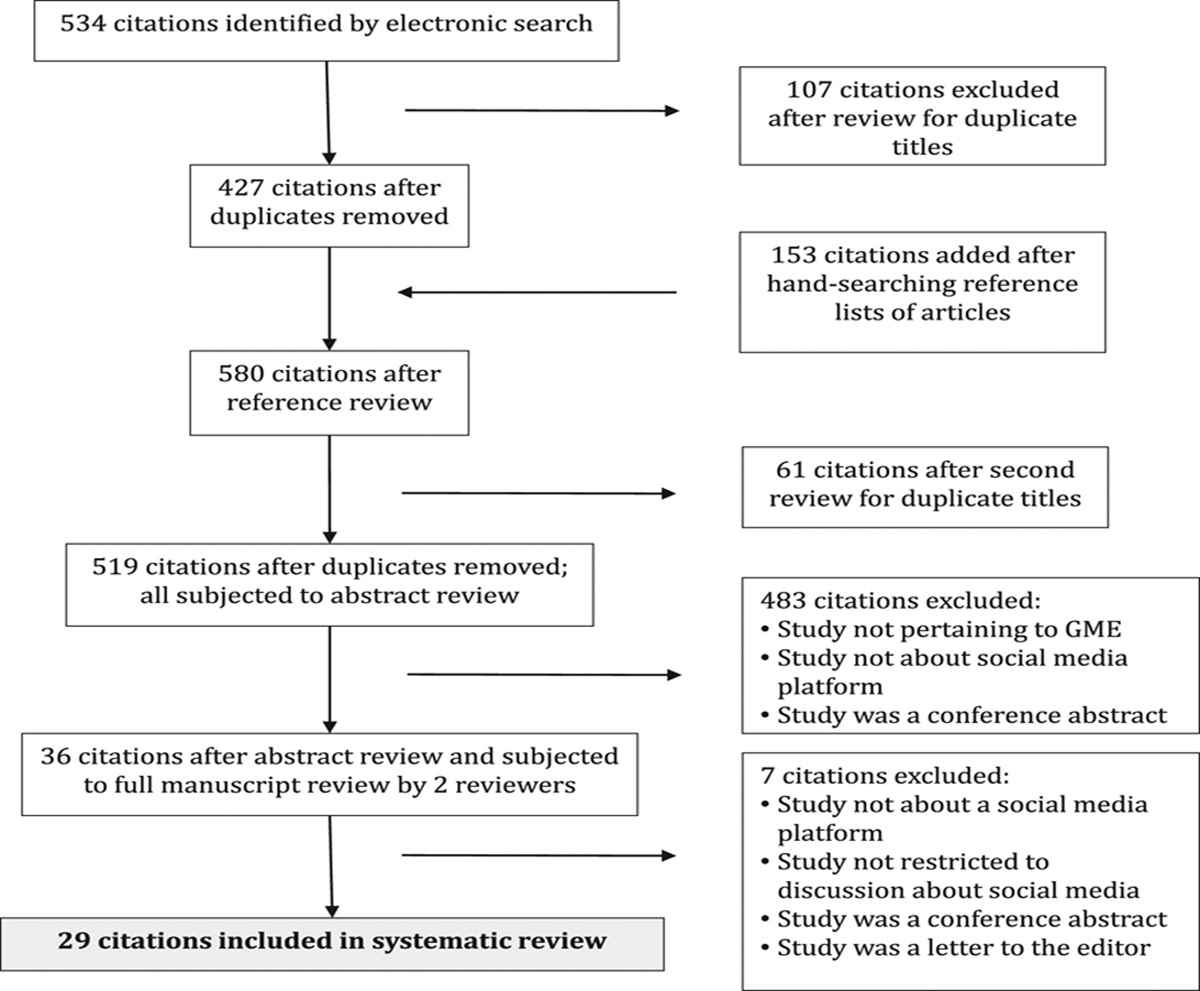The Use of Social Media in Graduate Medical Education: A Systematic Review