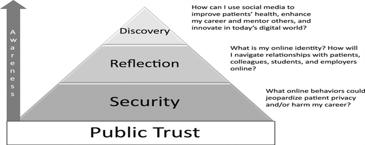 Climbing Social Media in Medicine’s Hierarchy of Needs