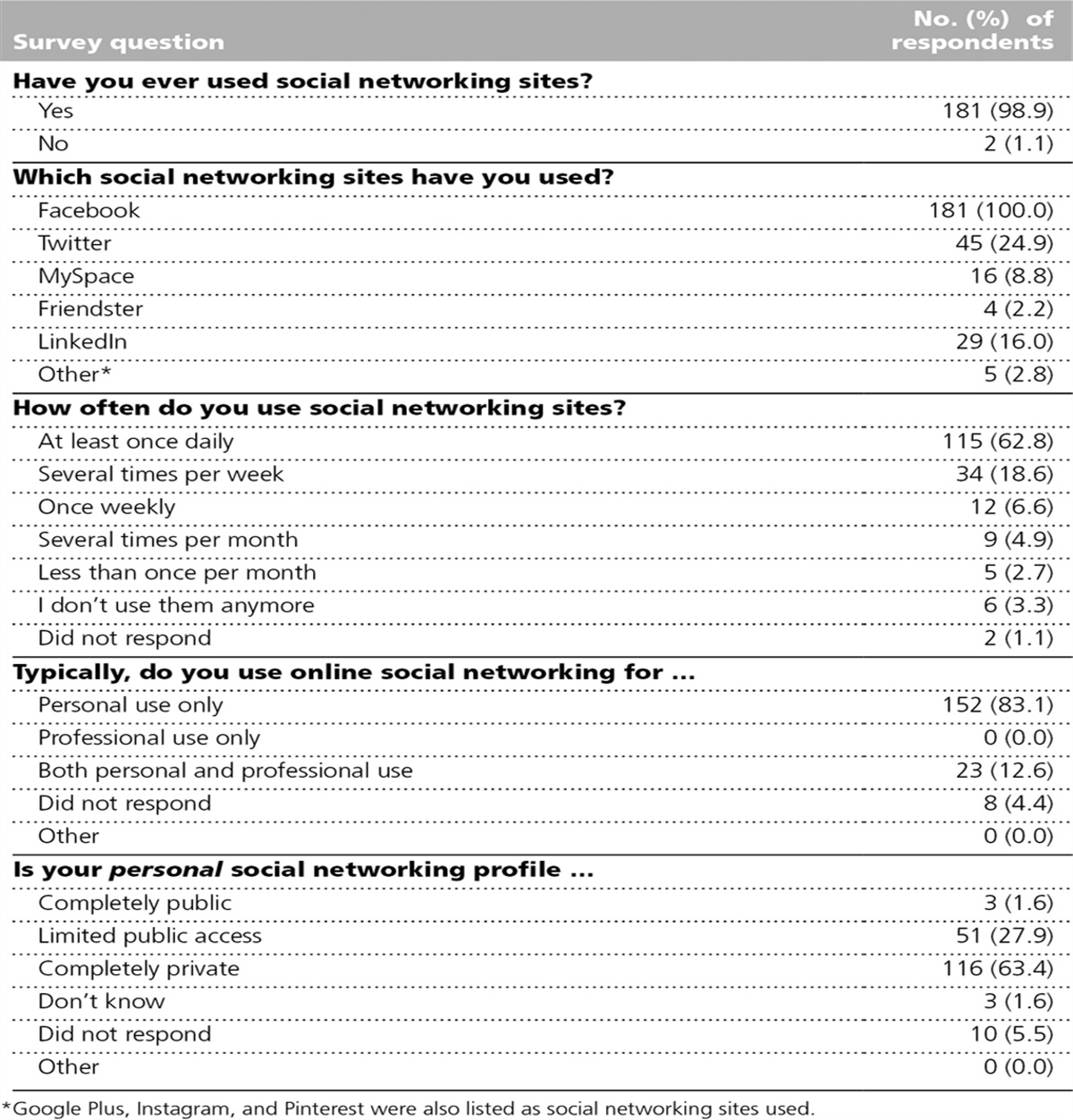 The Influence of the Residency Application Process on the Online Social Networking Behavior of Medical Students: A Single Institutional Study