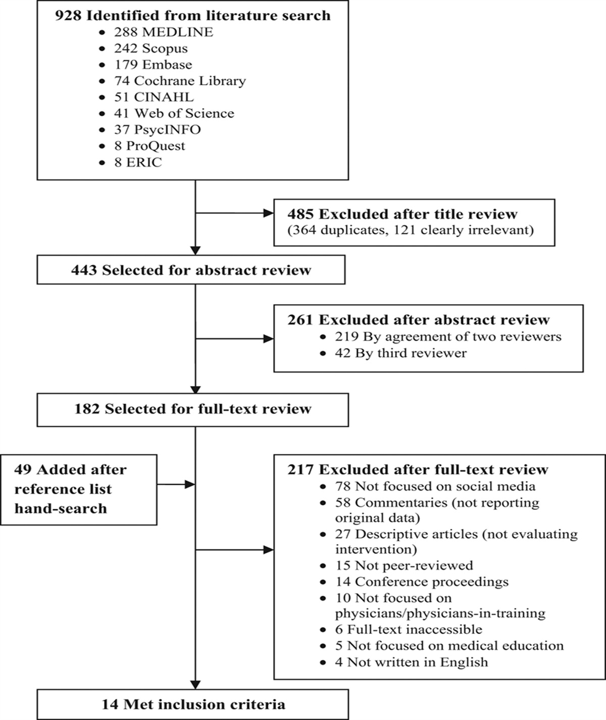 Social Media Use in Medical Education: A Systematic Review