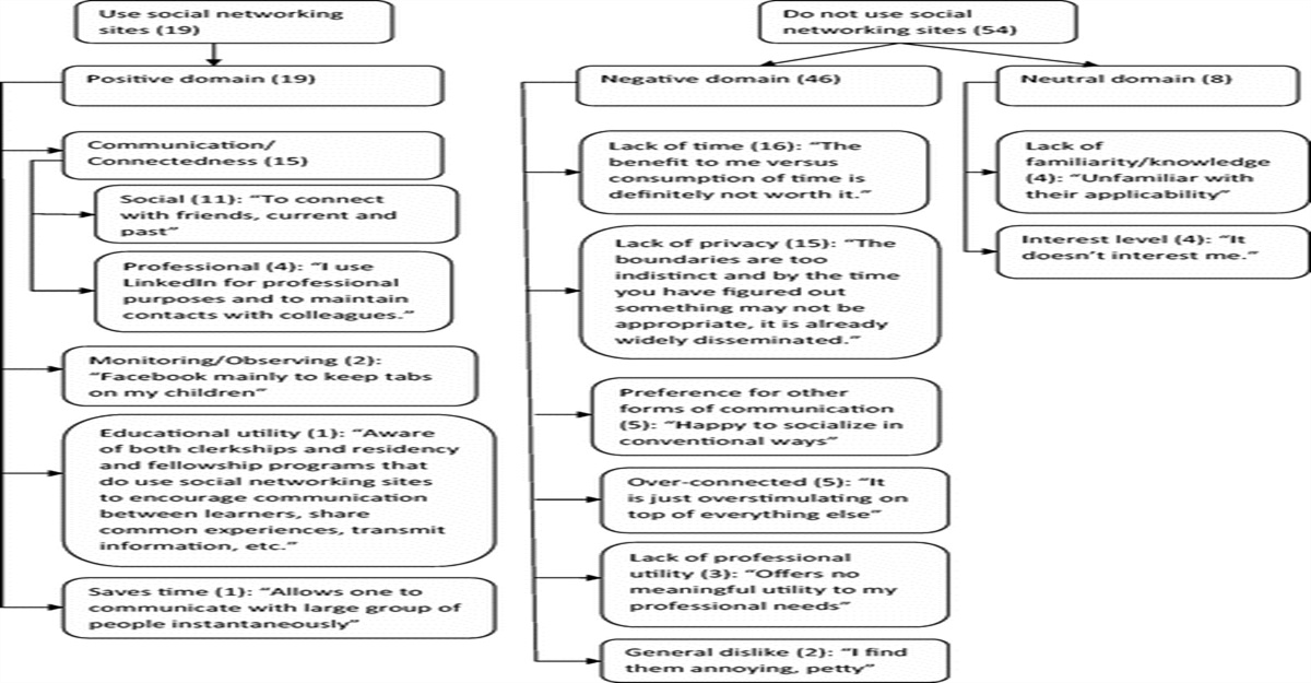 To Friend or Not to Friend? Social Networking and Faculty Perceptions of Online Professionalism