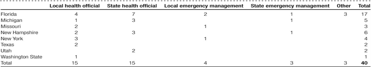 Use of Computer Modeling for Emergency Preparedness Functions by Local and State Health Officials: A Needs Assessment