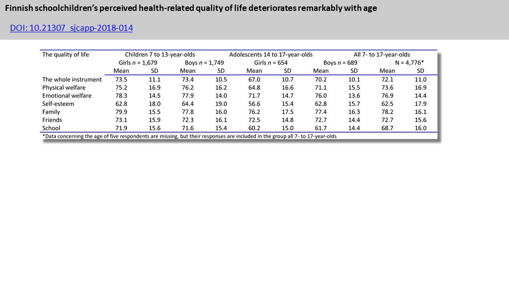 Finnish schoolchildren’s perceived health-related quality of life deteriorates remarkably with age