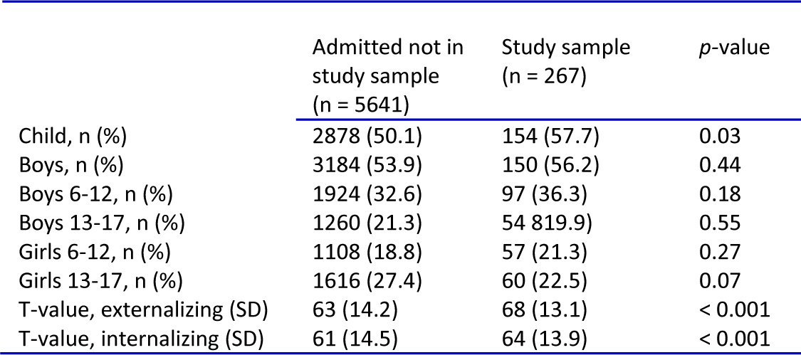 Validity of the Brief Child and Family Phone Interview by comparison with Longitudinal Expert All Data diagnoses in outpatients