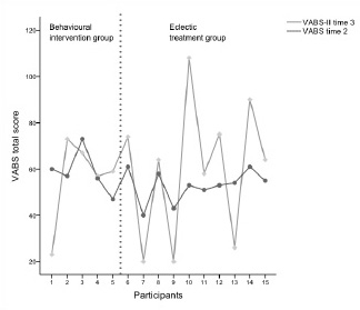 Long-term outcome of children with autism who received different forms of early intervention during their preschool years: a pilot study of 15 young adults