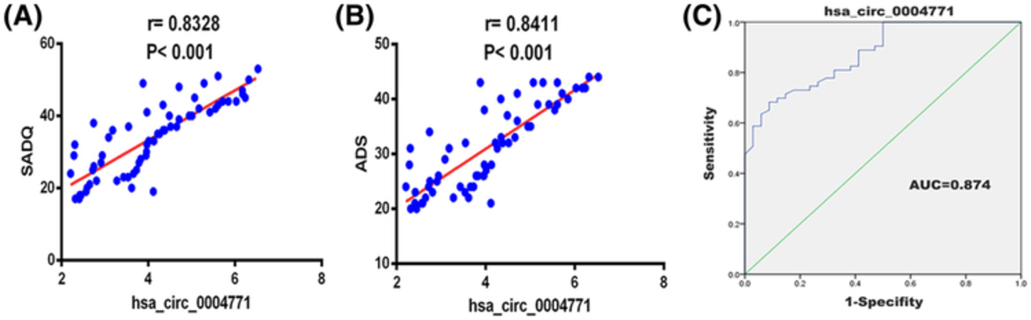 Circular RNA expression alteration identifies a novel circulating biomarker in serum exosomal for detection of alcohol dependence