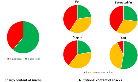 The energy and nutritional content of snacks sold at supermarkets and coffee shops in the UK