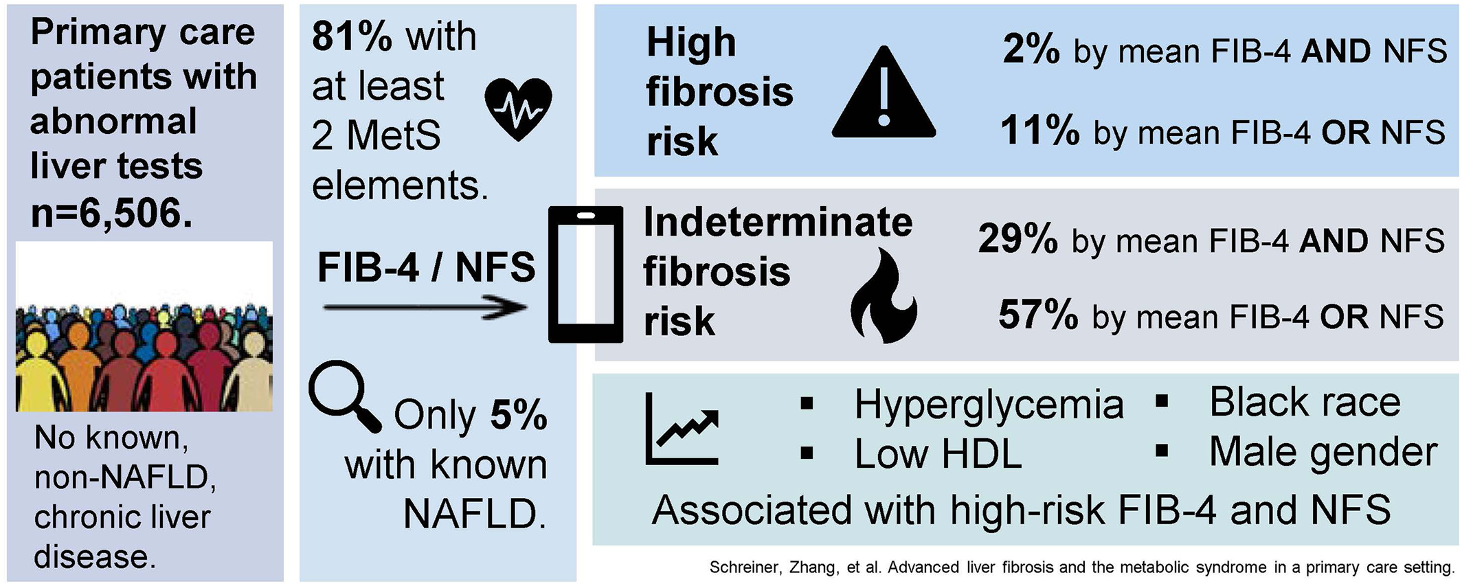 Advanced liver fibrosis and the metabolic syndrome in a primary care setting