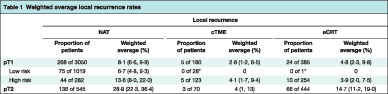 Local recurrence after local excision of early rectal cancer: a meta‐analysis of completion TME, adjuvant (chemo)radiation, or no additional treatment