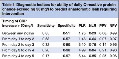 C‐reactive protein trajectory to predict colorectal anastomotic leak: PREDICT Study