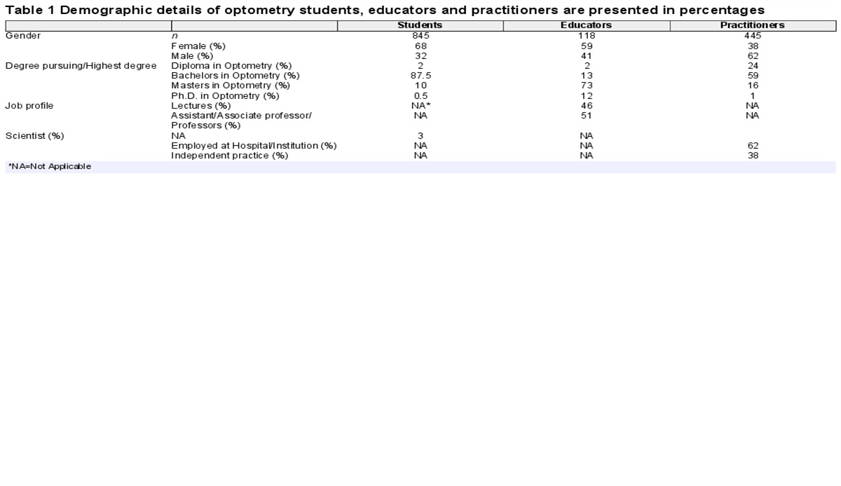 Impact of COVID-19 on Indian optometrists: A student, educator, and practitioner's perspective