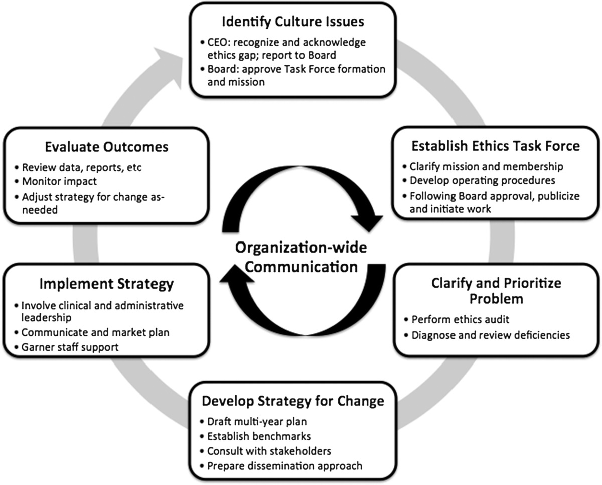Building an Ethical Organizational Culture
