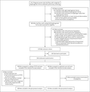 Randomized Trial of Fetal Surgery for Moderate Left Diaphragmatic Hernia