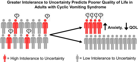 Greater intolerance to uncertainty predicts poorer quality of life in adults with cyclic vomiting syndrome