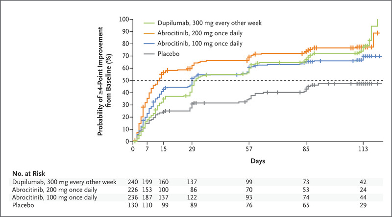 Abrocitinib versus Placebo or Dupilumab for Atopic Dermatitis