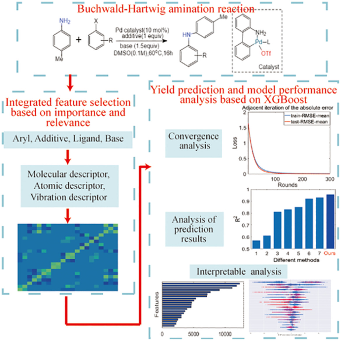 XGBoost‐based intelligence yield prediction and reaction factors analysis of amination reaction