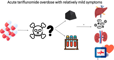 Acute teriflunomide overdose with relatively mild symptoms: A case report