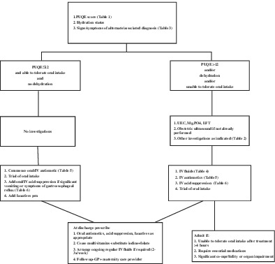 Review article: Management of hyperemesis gravidarum and nausea and vomiting in pregnancy