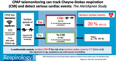 CPAP telemonitoring can track Cheyne–Stokes respiration and detect serious cardiac events: The AlertApnée Study