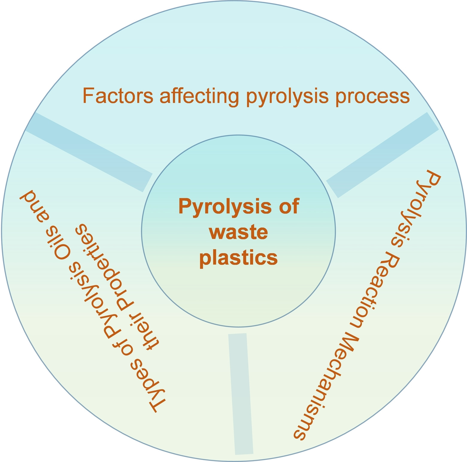 Recent Trends in the Pyrolysis of Non‐Degradable Waste Plastics