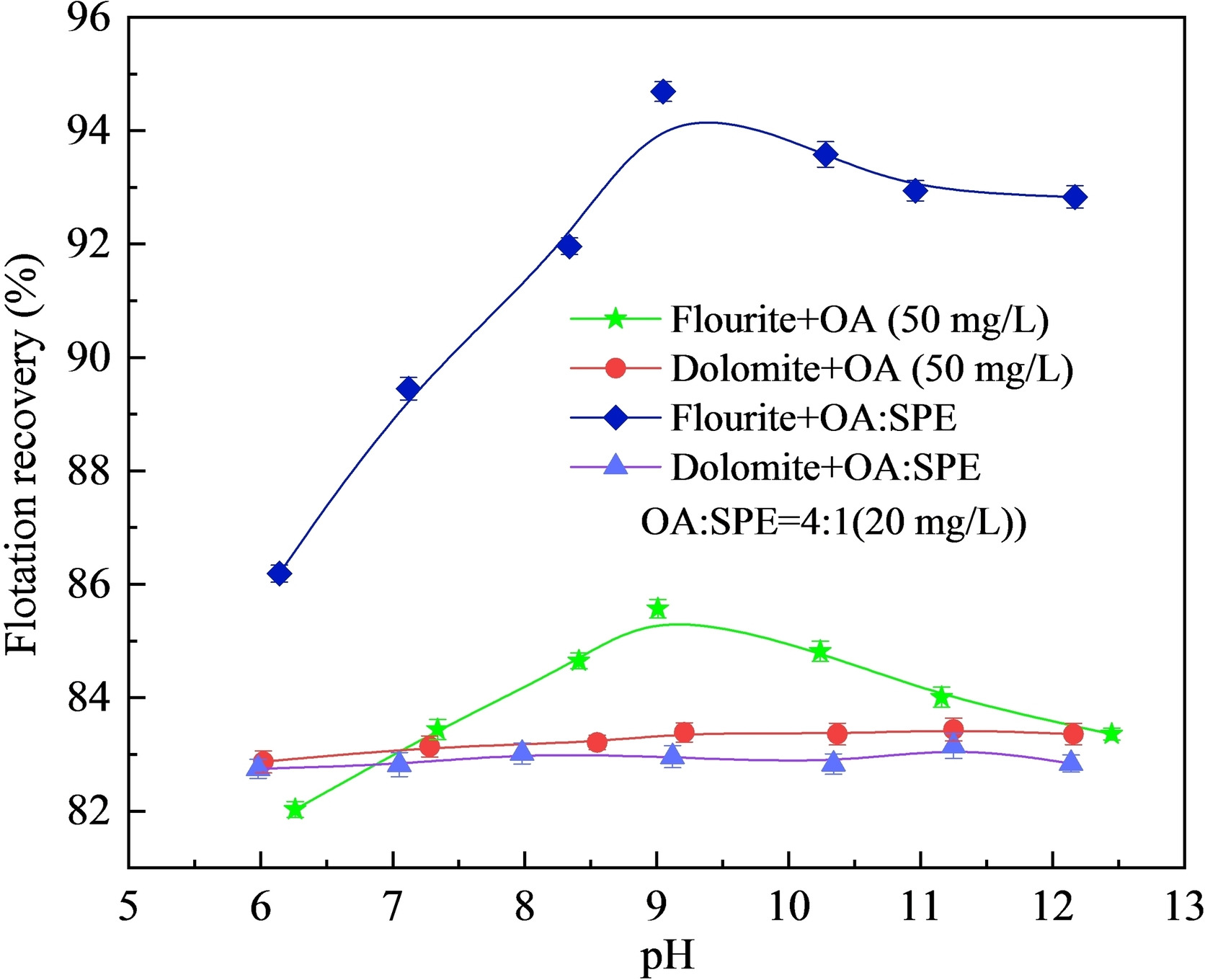 The Effect of Oleic Acid Emulsification using SPE on Fluorite and Dolomite Flotation**