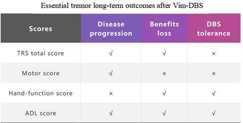 Loss of long‐term benefit from VIM‐DBS in essential tremor: A secondary analysis of repeated measurements
