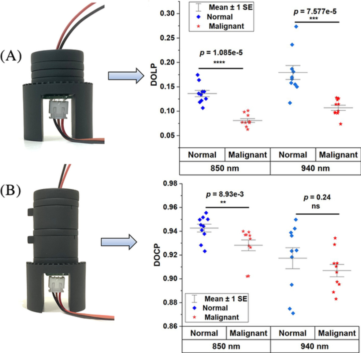 Toward the development of portable light emitting diode‐based polarization spectroscopy tools for breast cancer diagnosis
