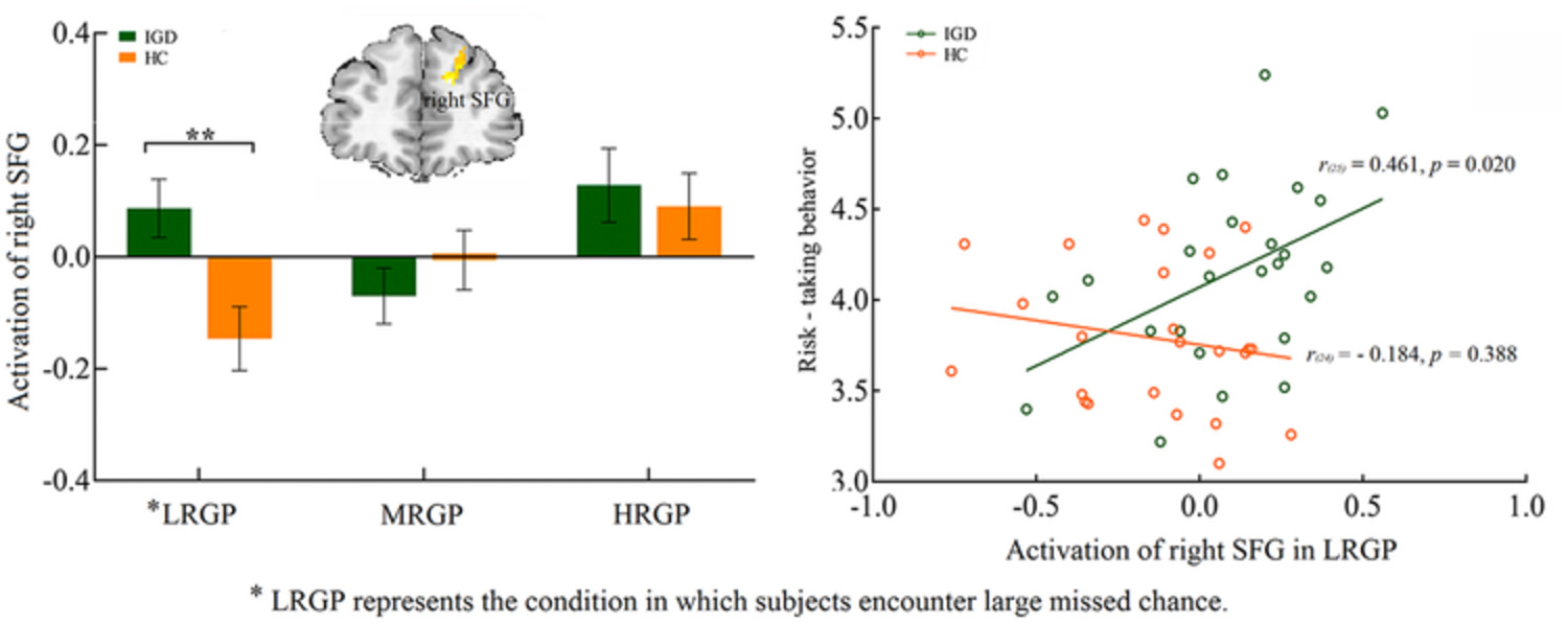 Altered neural responses to missed chance contribute to the risk‐taking behaviour in individuals with Internet gaming disorder