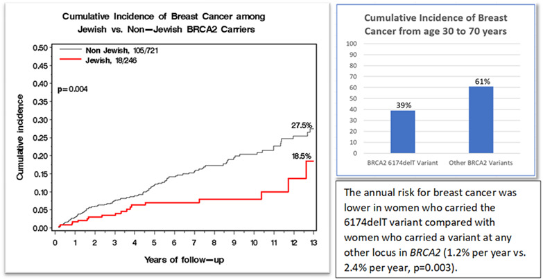 The Risks of Breast and Ovarian Cancer Associated with the Ashkenazi Jewish Founder Allele BRCA2 6174delT