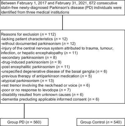 Association of serum cholesterol with Parkinson's disease in a cohort of statin‐free individuals