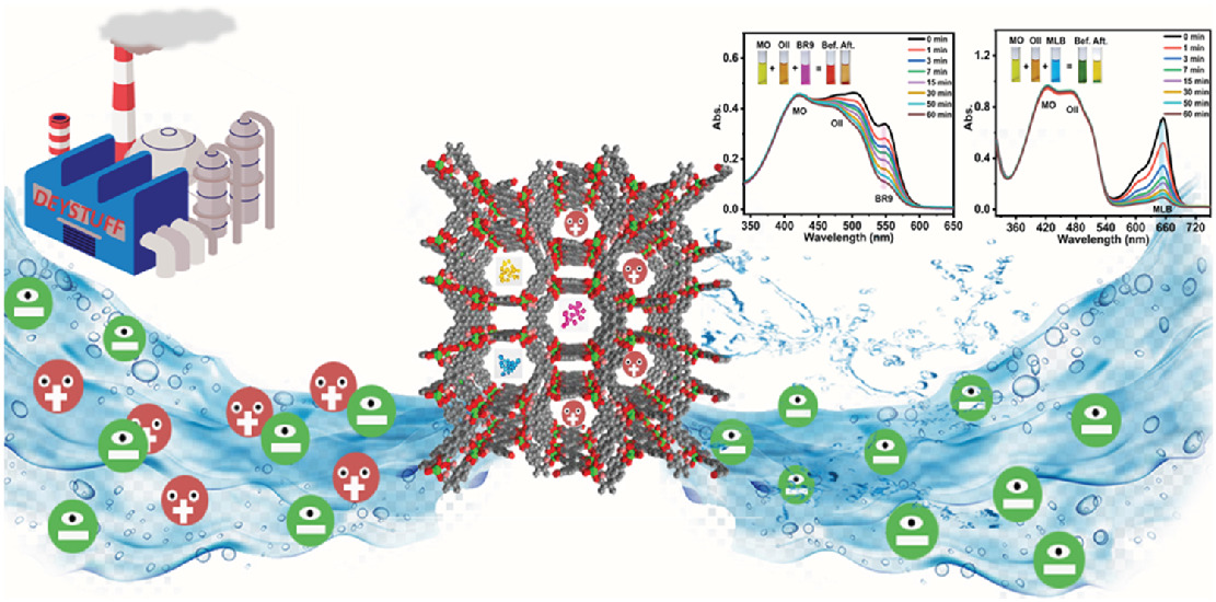 A strategy of designed anionic metal–organic framework adsorbent based on reticular chemistry for rapid selective capture of carcinogenic dyes