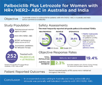 Palbociclib plus letrozole as treatment for postmenopausal women with hormone receptor–positive/human epidermal growth factor receptor 2–negative advanced breast cancer for whom letrozole therapy is deemed appropriate: An expanded access study in Australia and India
