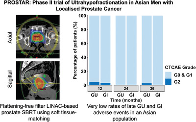 Efficacy, toxicity, and quality‐of‐life outcomes of ultrahypofractionated radiotherapy in patients with localized prostate cancer: A single‐arm phase 2 trial from Asia