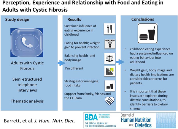 Perception, experience and relationship with food and eating in adults with cystic fibrosis