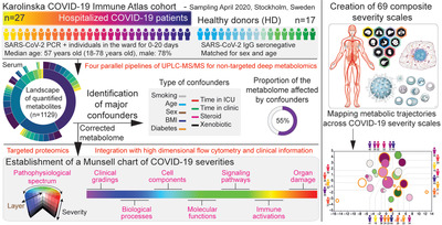COVID‐19‐specific metabolic imprint yields insights into multiorgan system perturbations