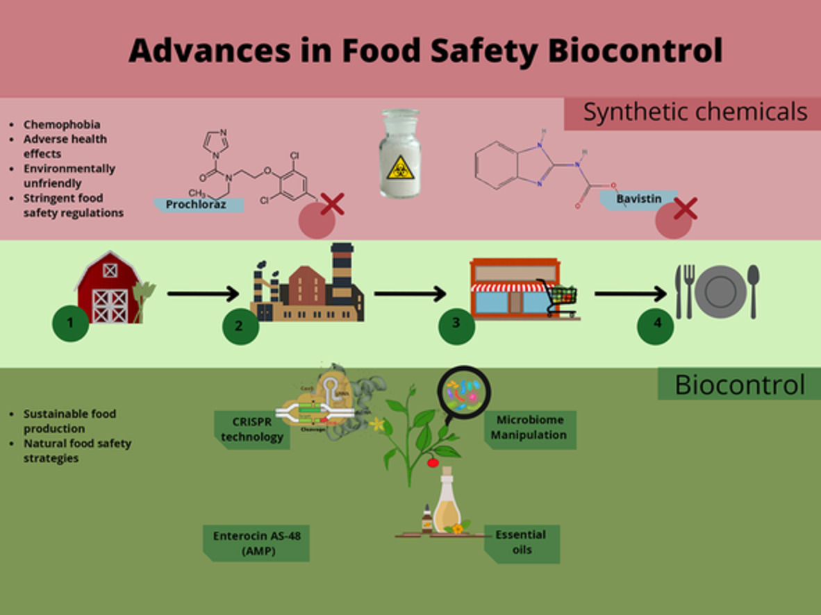 Advances in use of biocontrol applications in preharvest and postharvest environments: A food safety milestone